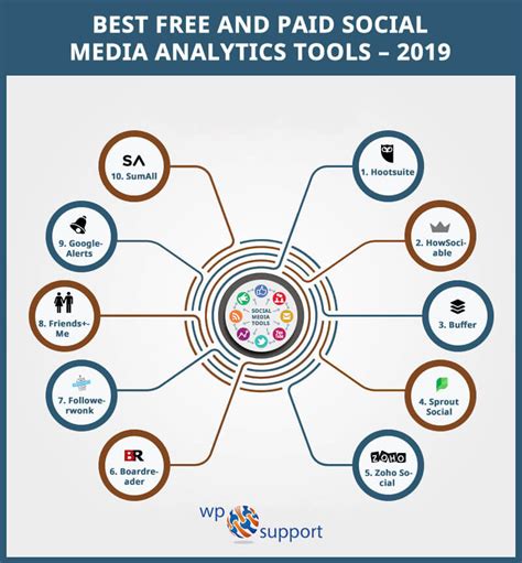 Social Media Analytics Tools 